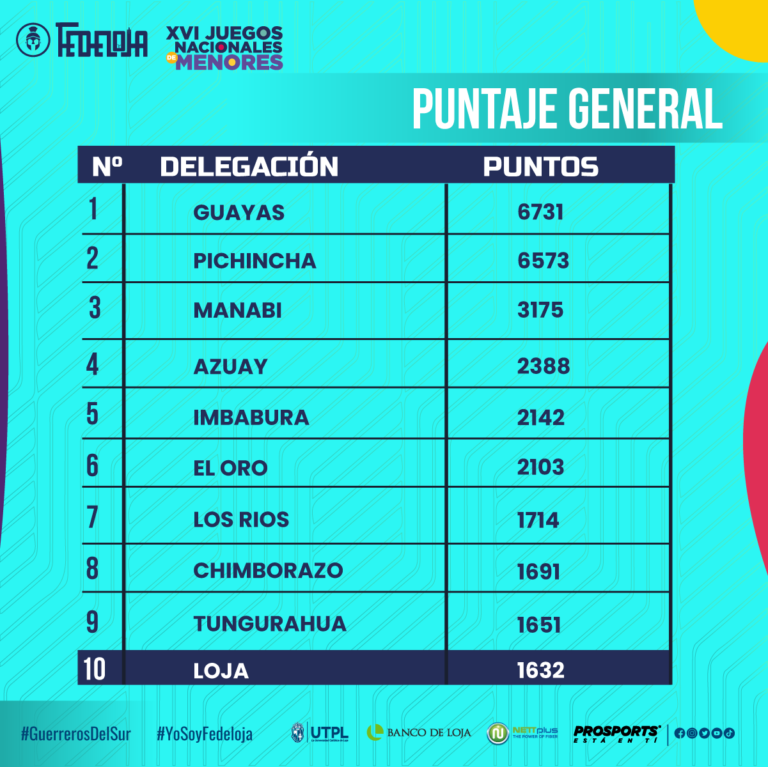 LOJA DÉCIMO LUGAR EN JUEGOS NACIONALES DE MENORES MANABÍ 2024.-